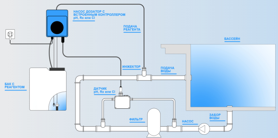 дозирующий насос для бассейна